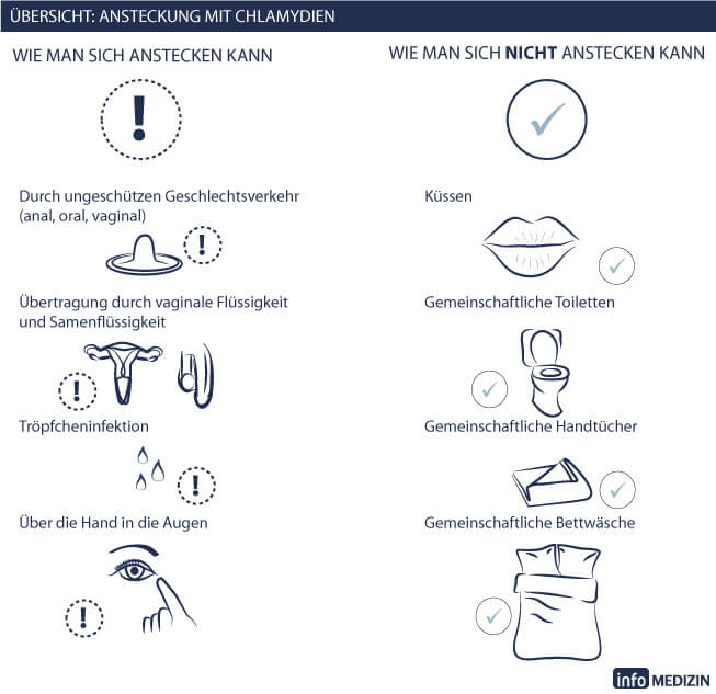 Chlamydien Ansteckungswege