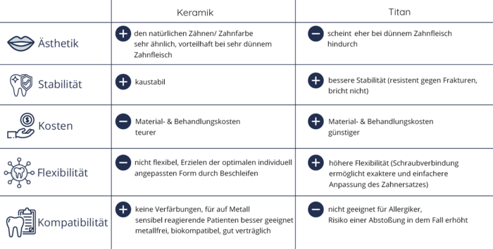 vergleich zwischen keramikimplantaten und titanimplantaten